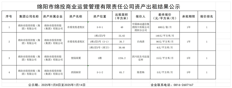 綿陽市綿投商業(yè)運營管理有限責任公司資產出租結果公示_結果公示模板